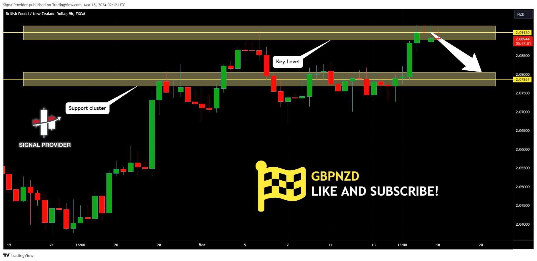 FX:GBPNZD Chart Image by SignalProvider