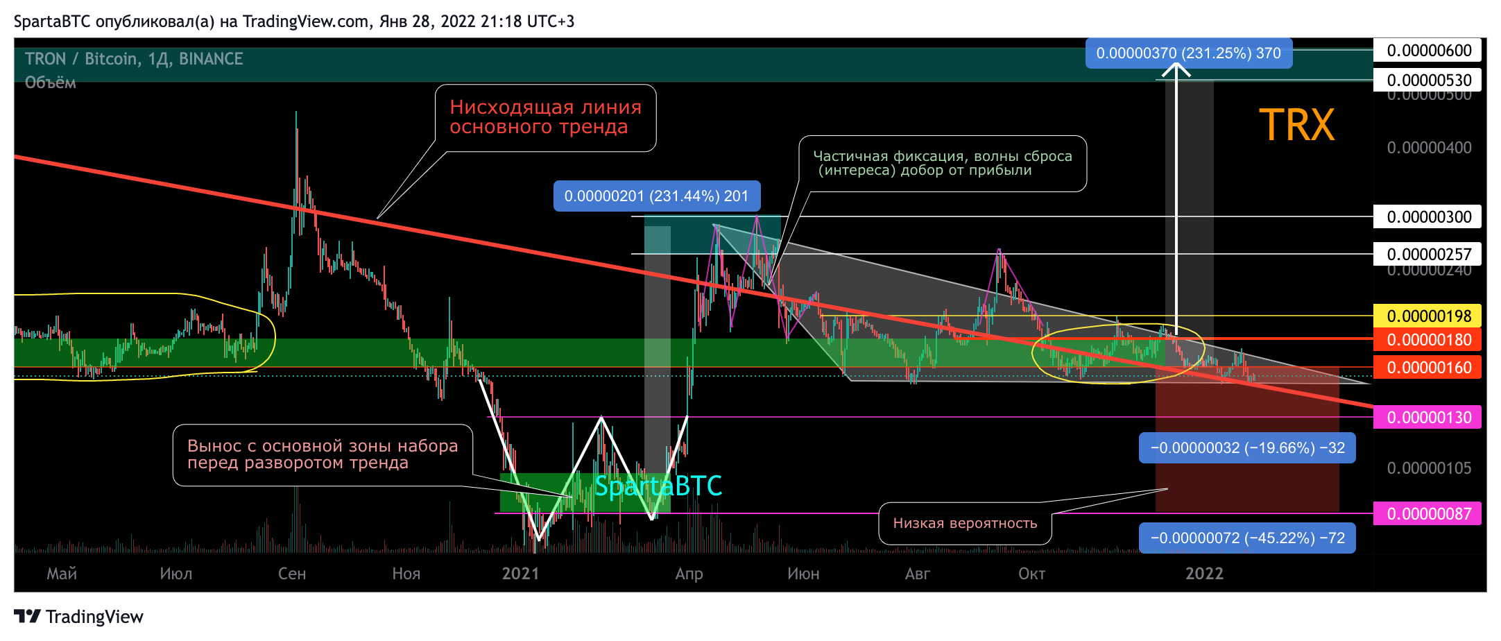 BINANCE:TRXBTC Chart Image by SpartaBTC