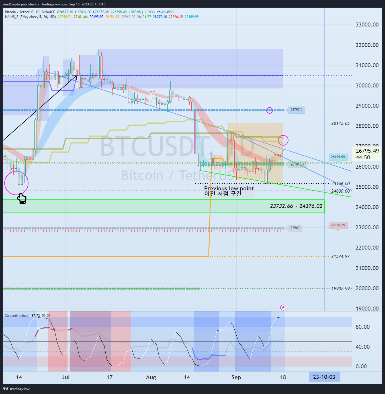 BINANCE:BTCUSDT Chart Image by readCrypto