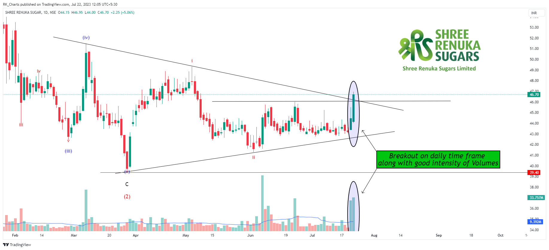 NSE:RENUKA Chart Image by RK_Chaarts