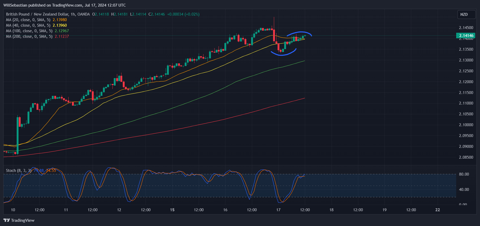 OANDA:GBPNZD Chart Image by WillSebastian