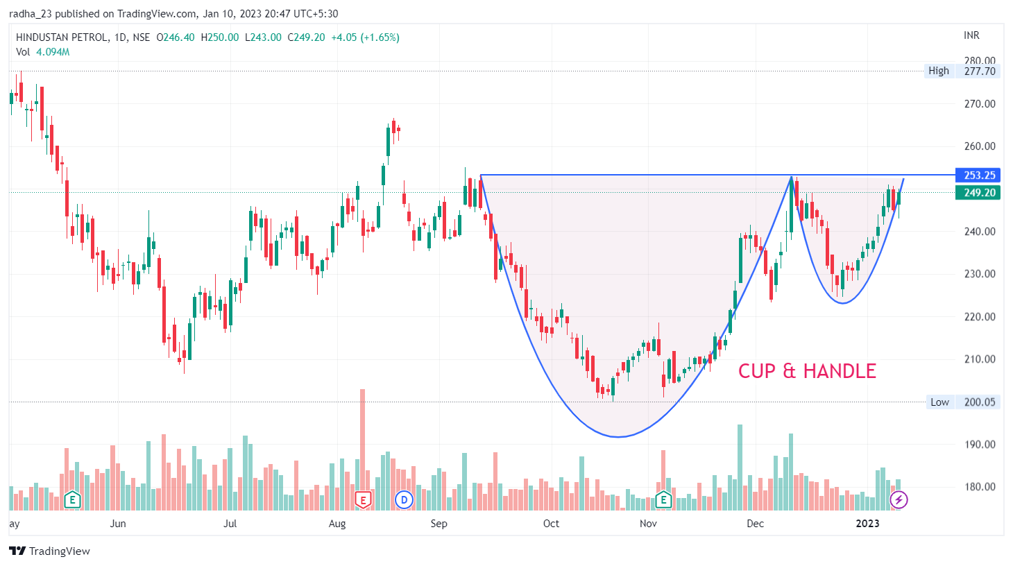NSE:HINDPETRO Chart Image by radha_23