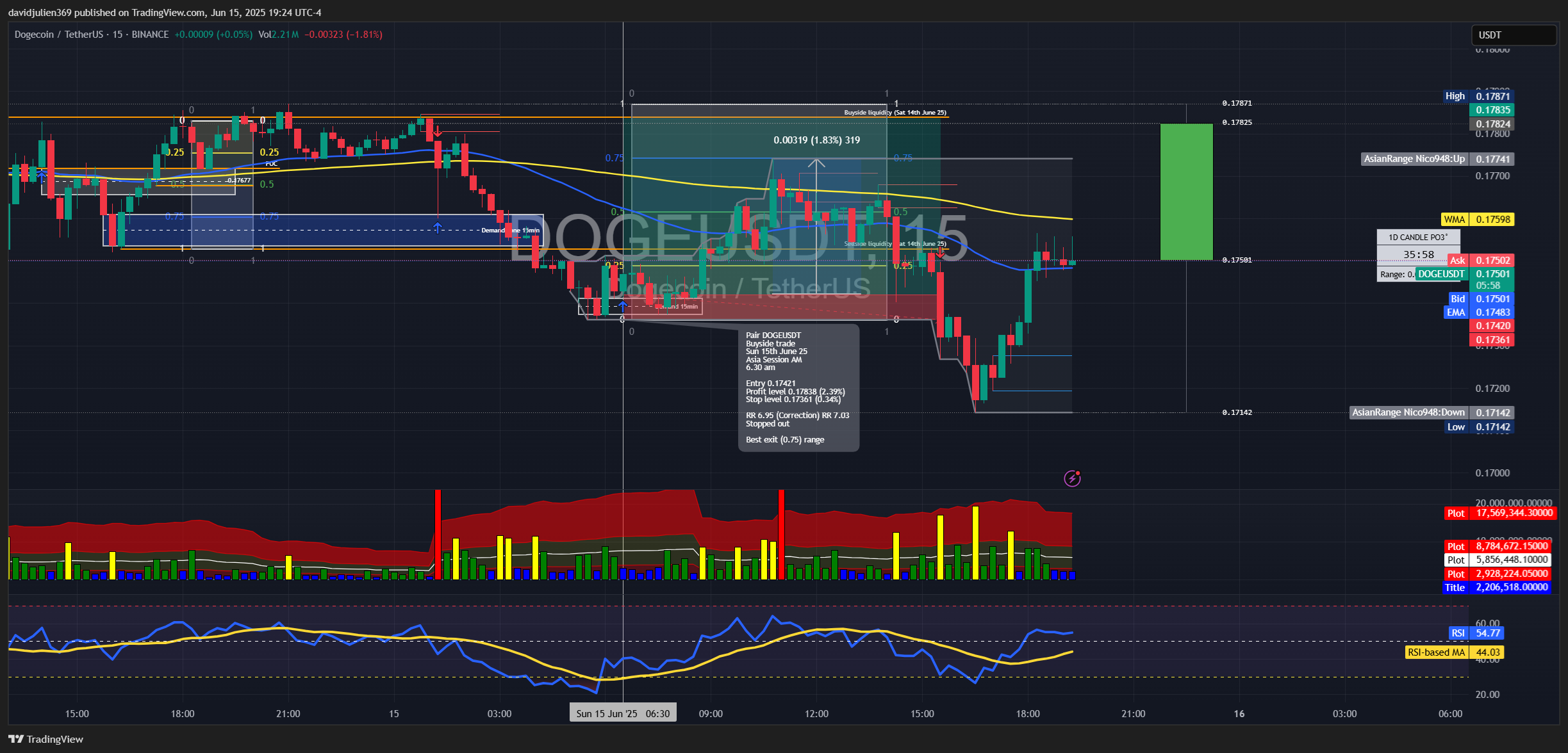 BINANCE:DOGEUSDT Chart Image by davidjulien369