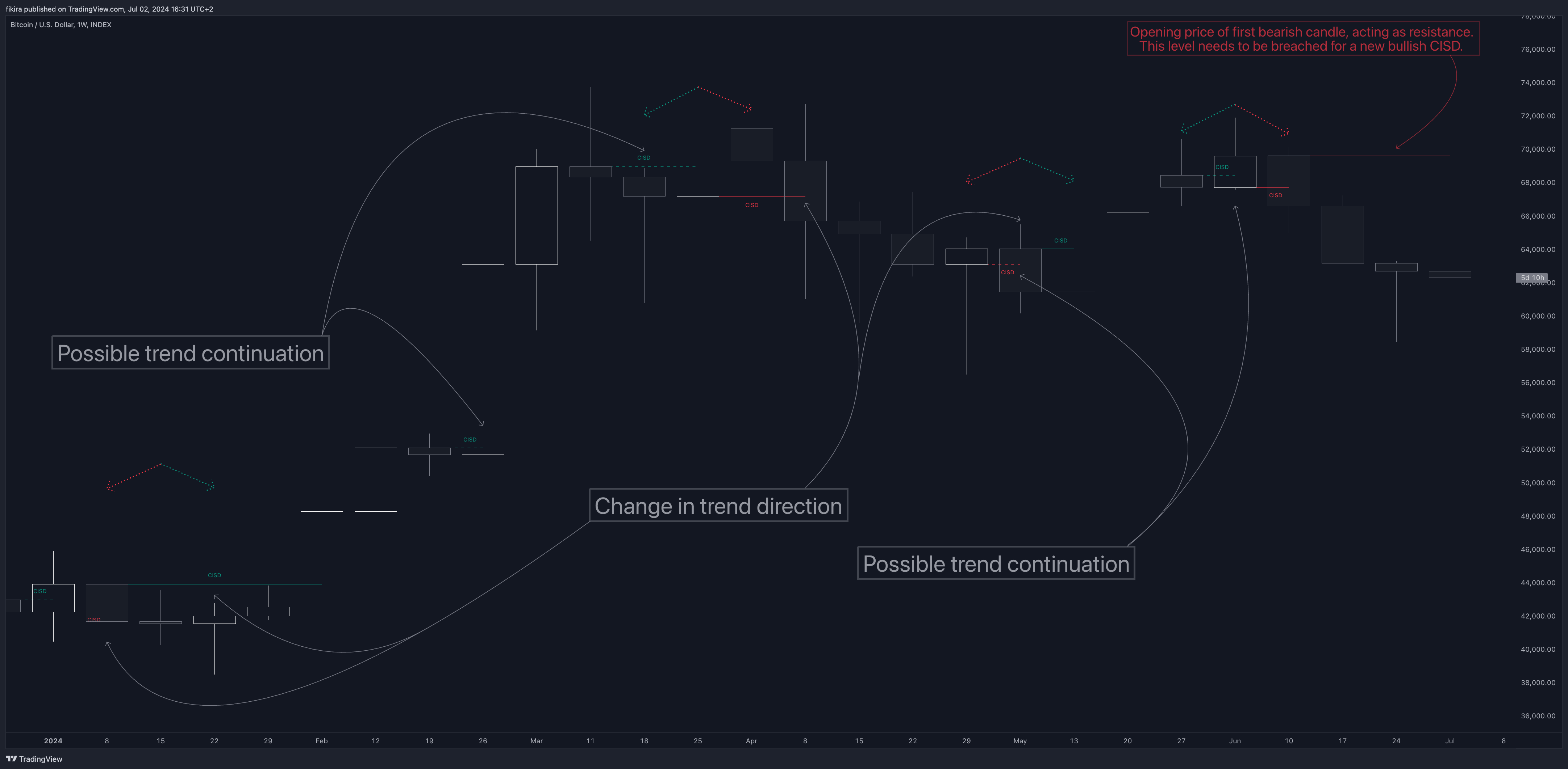 INDEX:BTCUSD Chart Image by fikira