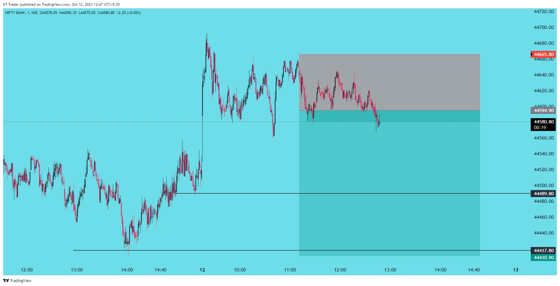 NSE:BANKNIFTY Chart Image by IIT-Trader