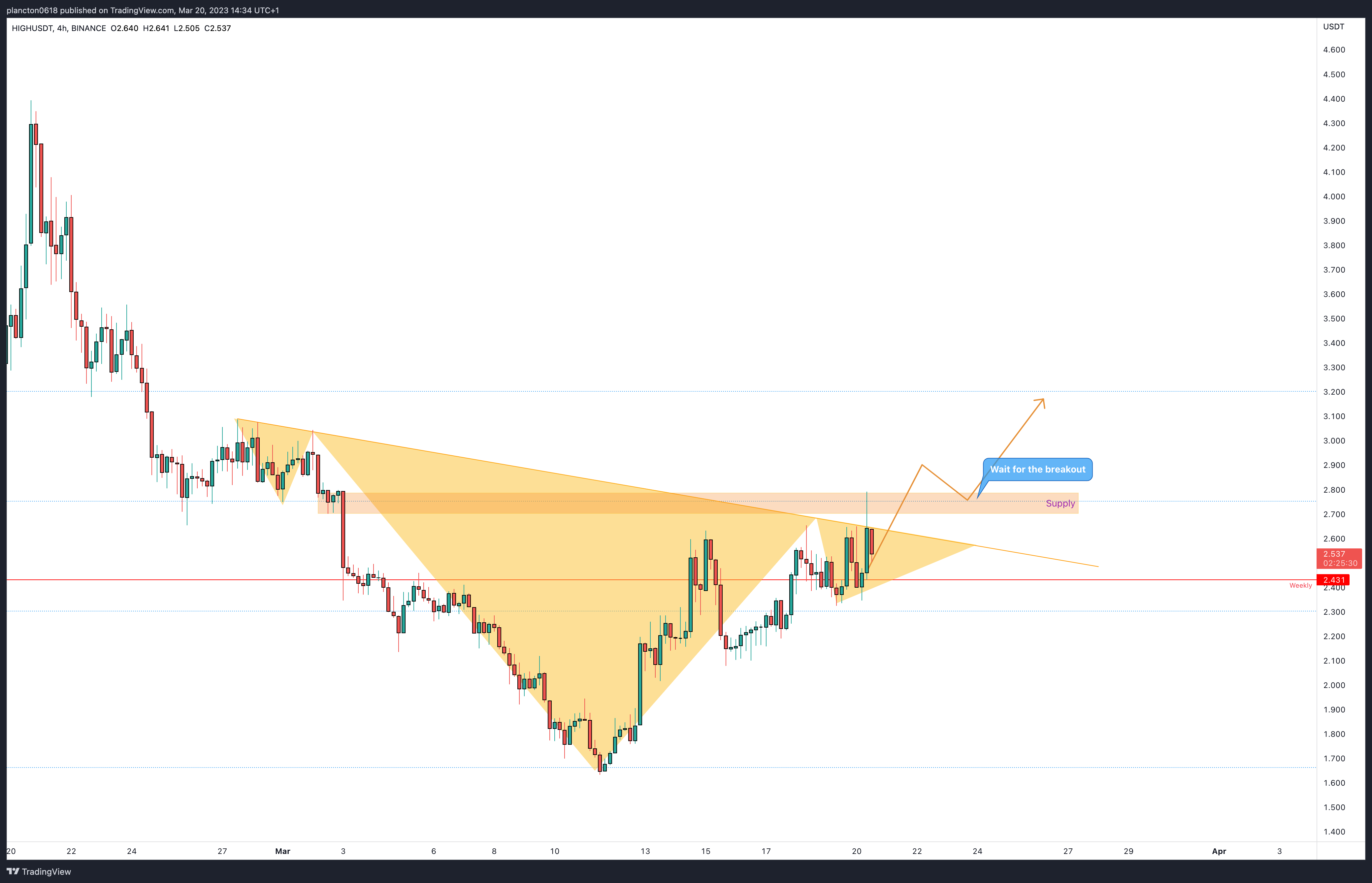 BINANCE:HIGHUSDT Chart Image by InkyGrip