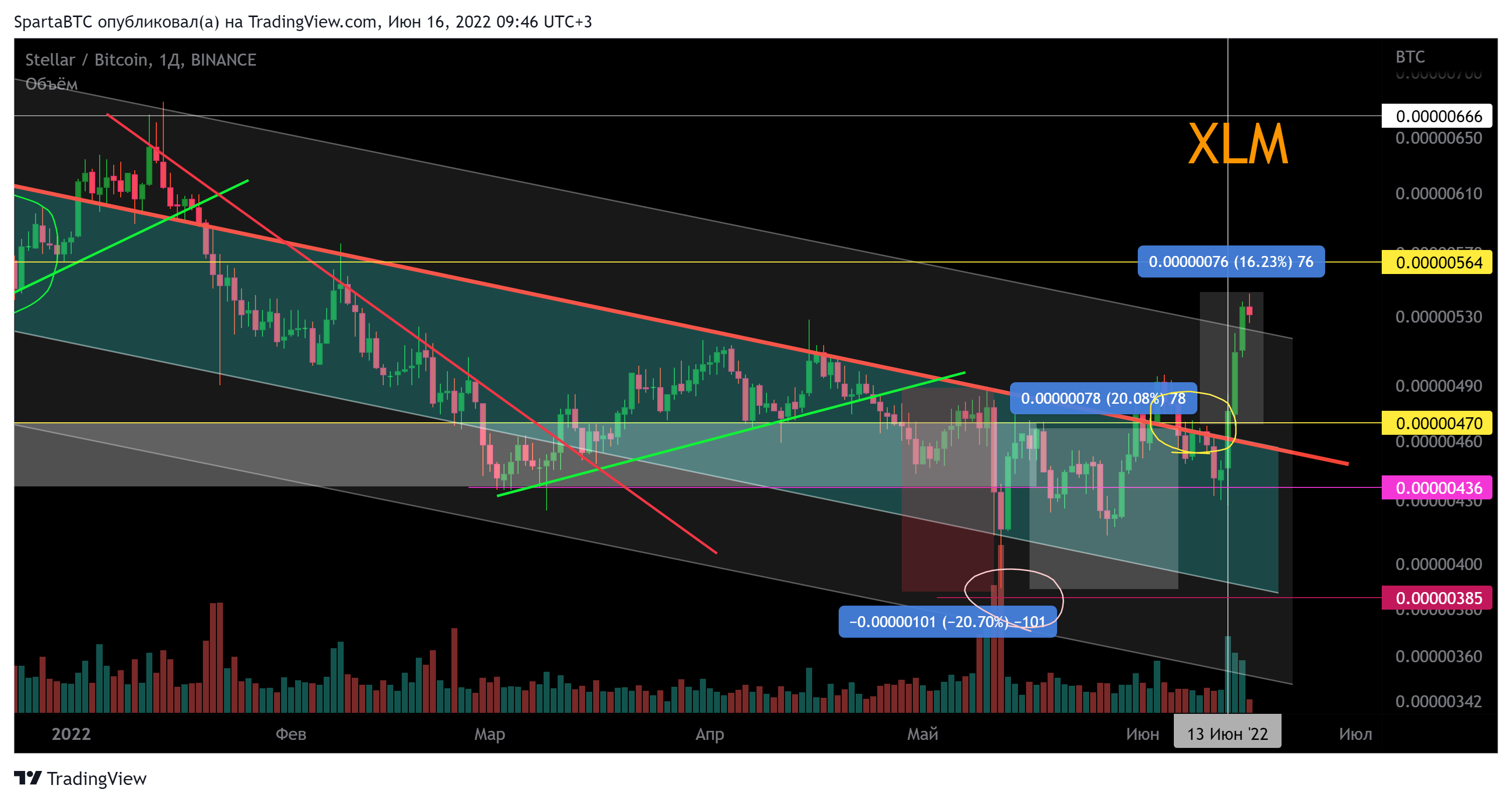 BINANCE:XLMBTC Chart Image by SpartaBTC