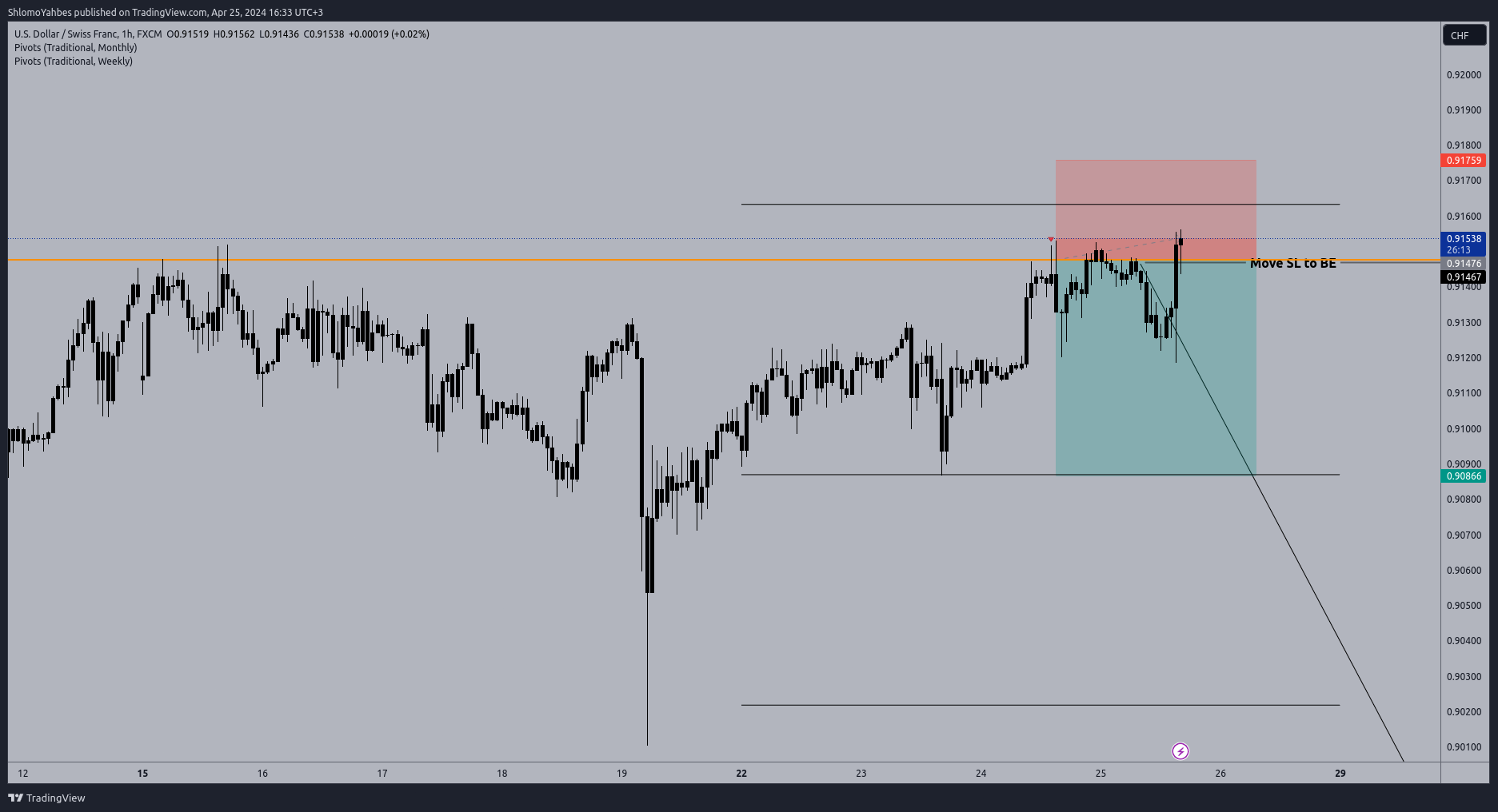 FX:USDCHF Chart Image by ShlomoYahbes