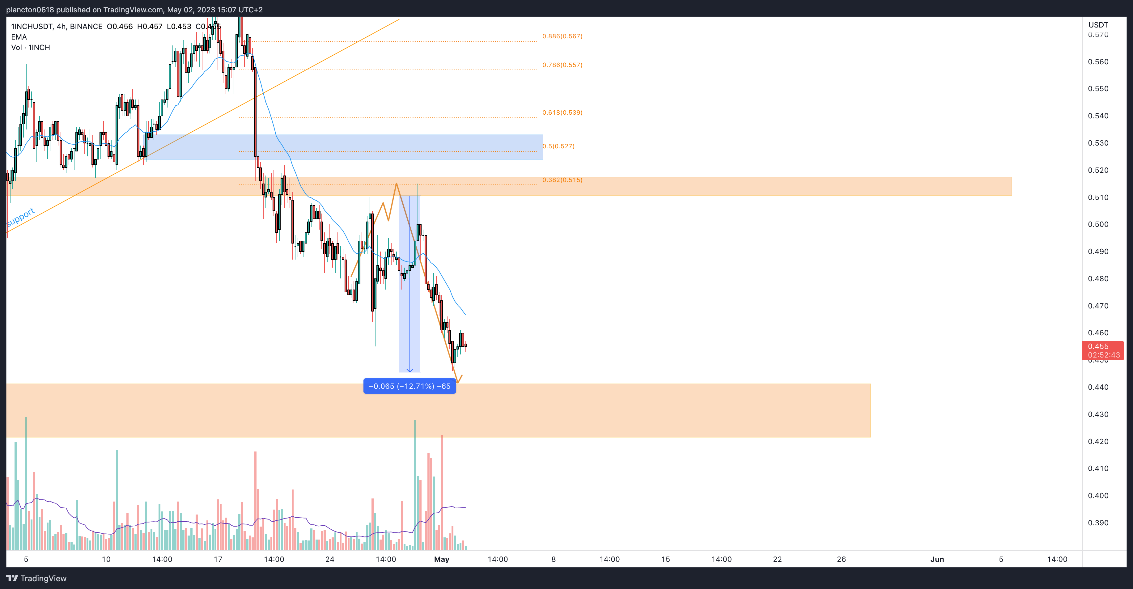 BINANCE:1INCHUSDT Chart Image by InkyGrip