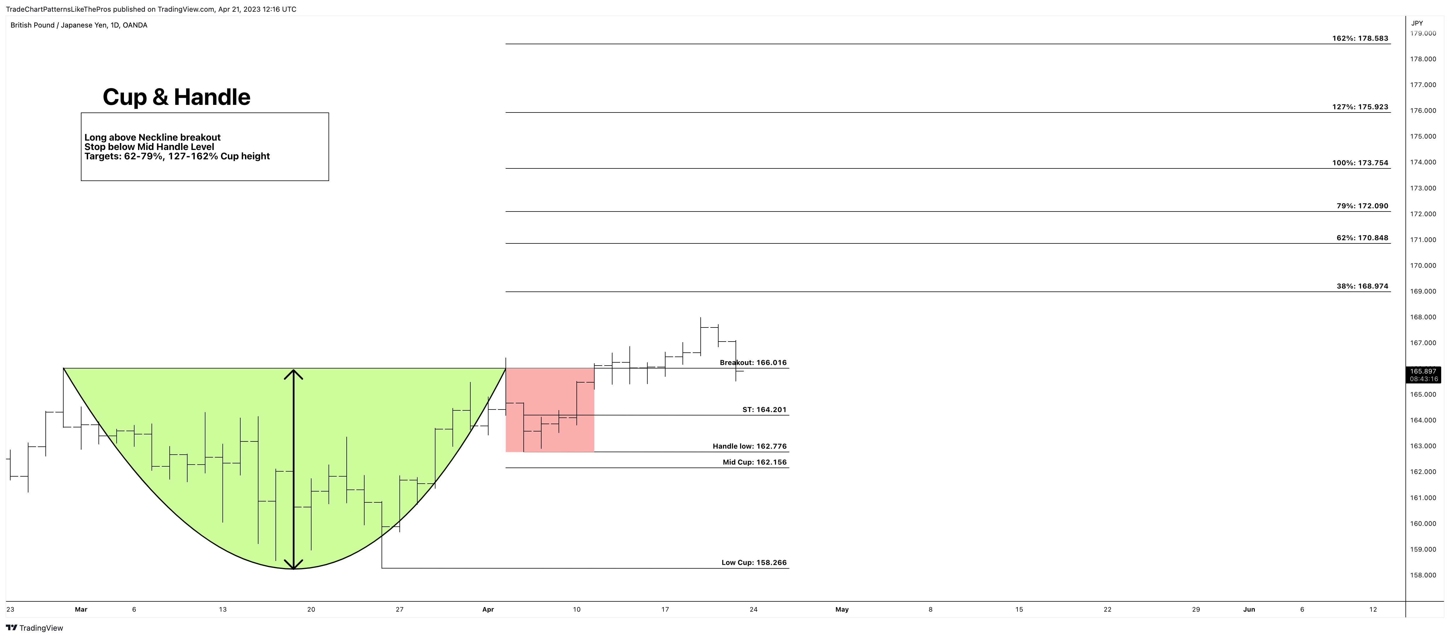 OANDA:GBPJPY Chart Image by TradeChartPatternsLikeThePros
