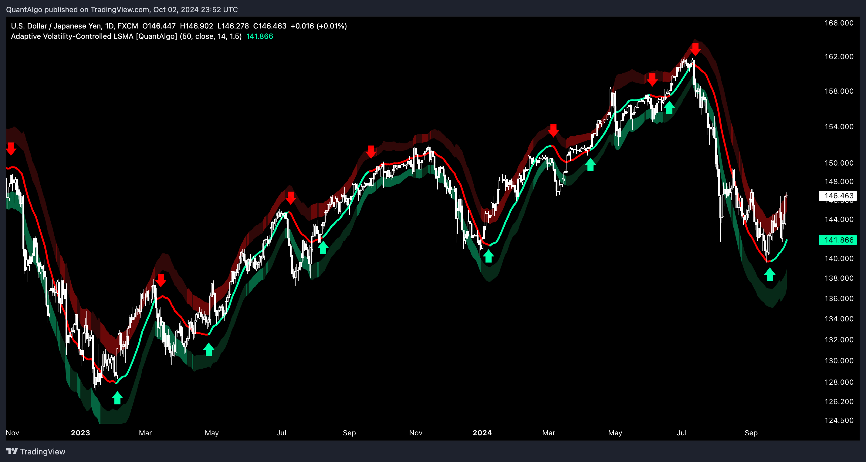 FX:USDJPY Chart Image by QuantAlgo