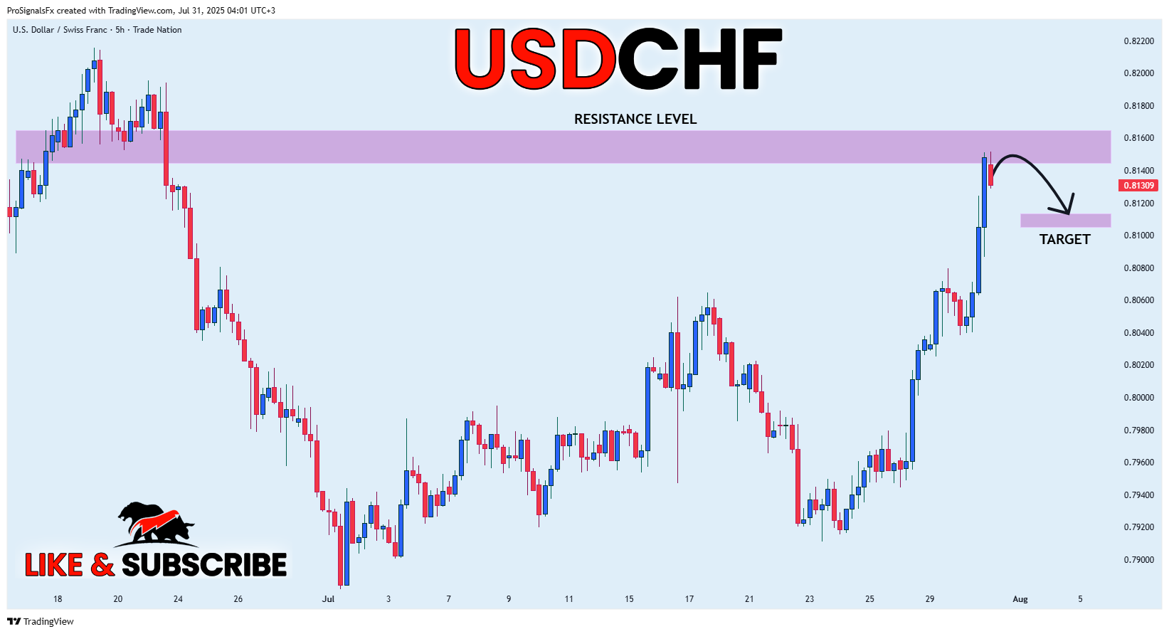 TRADENATION:USDCHF Chart Image by ProSignalsFx