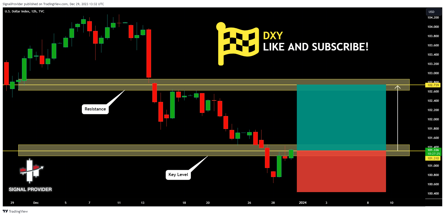 TVC:DXY Chart Image by SignalProvider