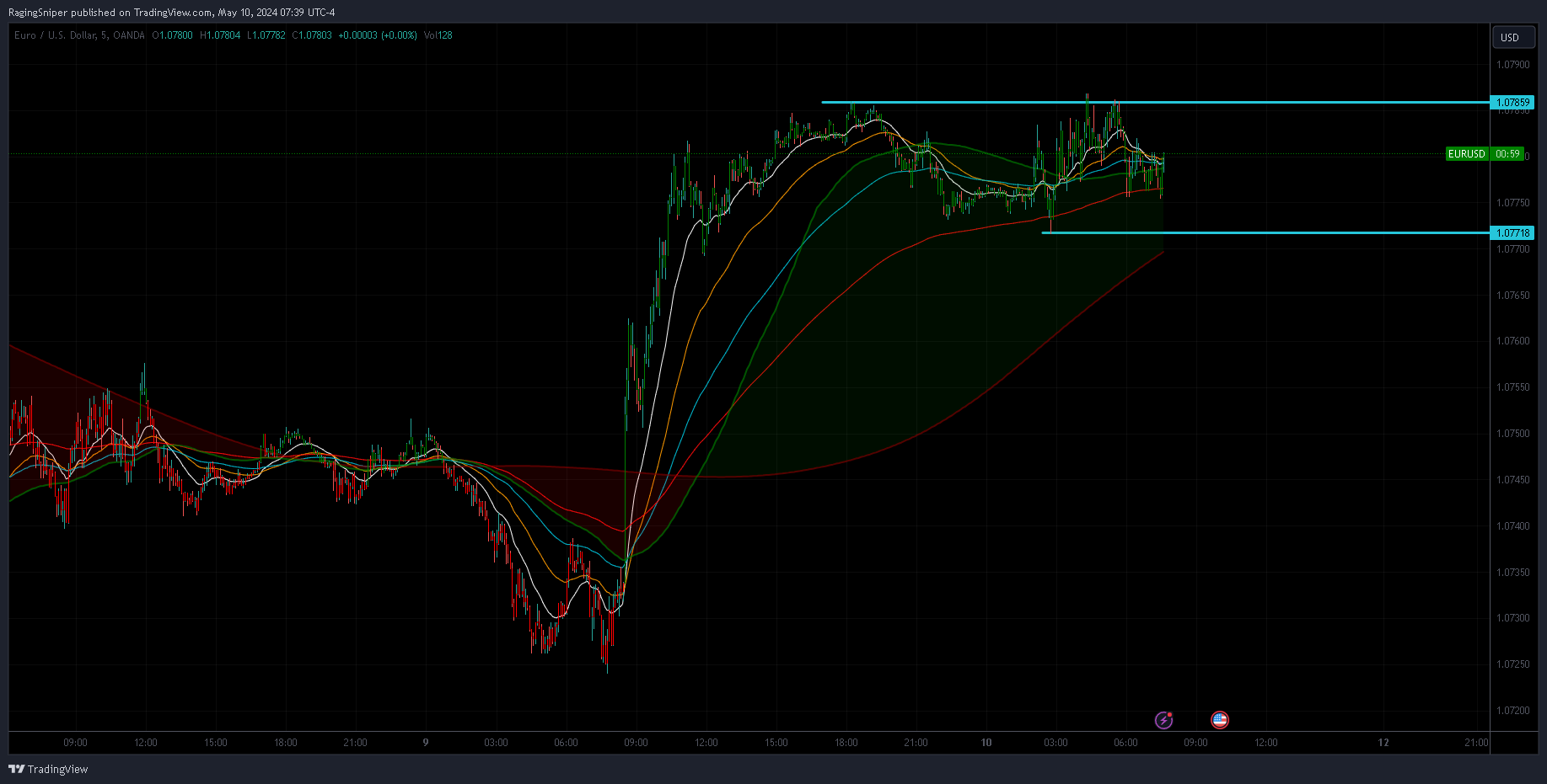 OANDA:EURUSD Chart Image by RagingSniper