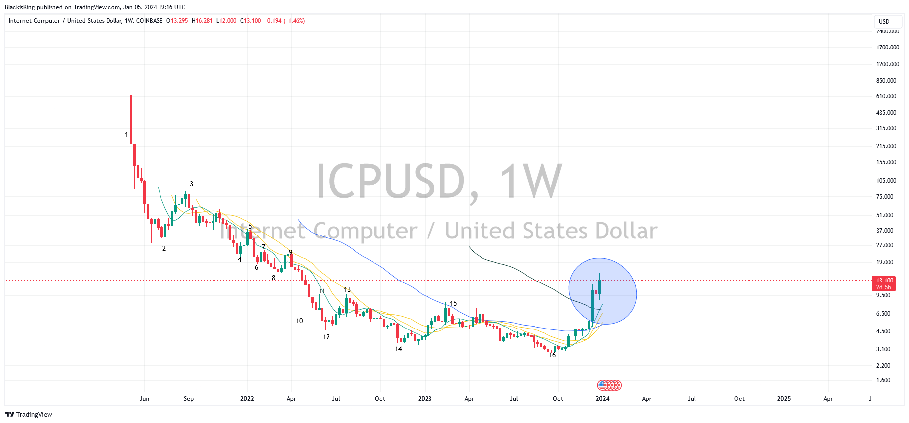 COINBASE:ICPUSD Chart Image by BlackisKing