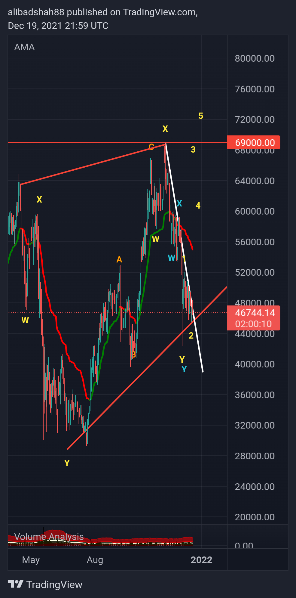COINBASE:BTCUSD Chart Image by alibadshah88