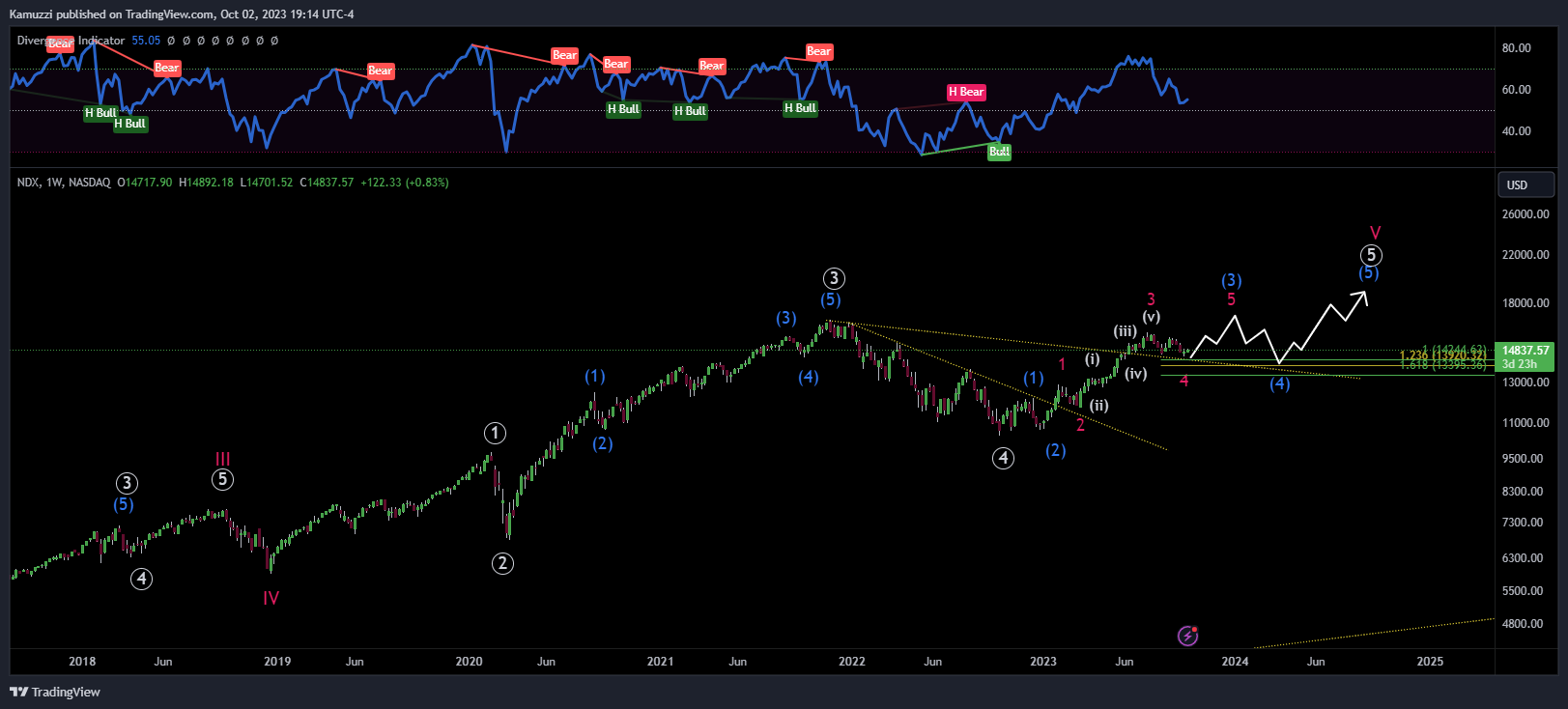 NASDAQ_DLY:NDX Chart Image by CryptoHolix