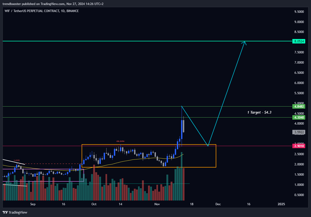 BINANCE:WIFUSDT.P Chart Image by trendbooster