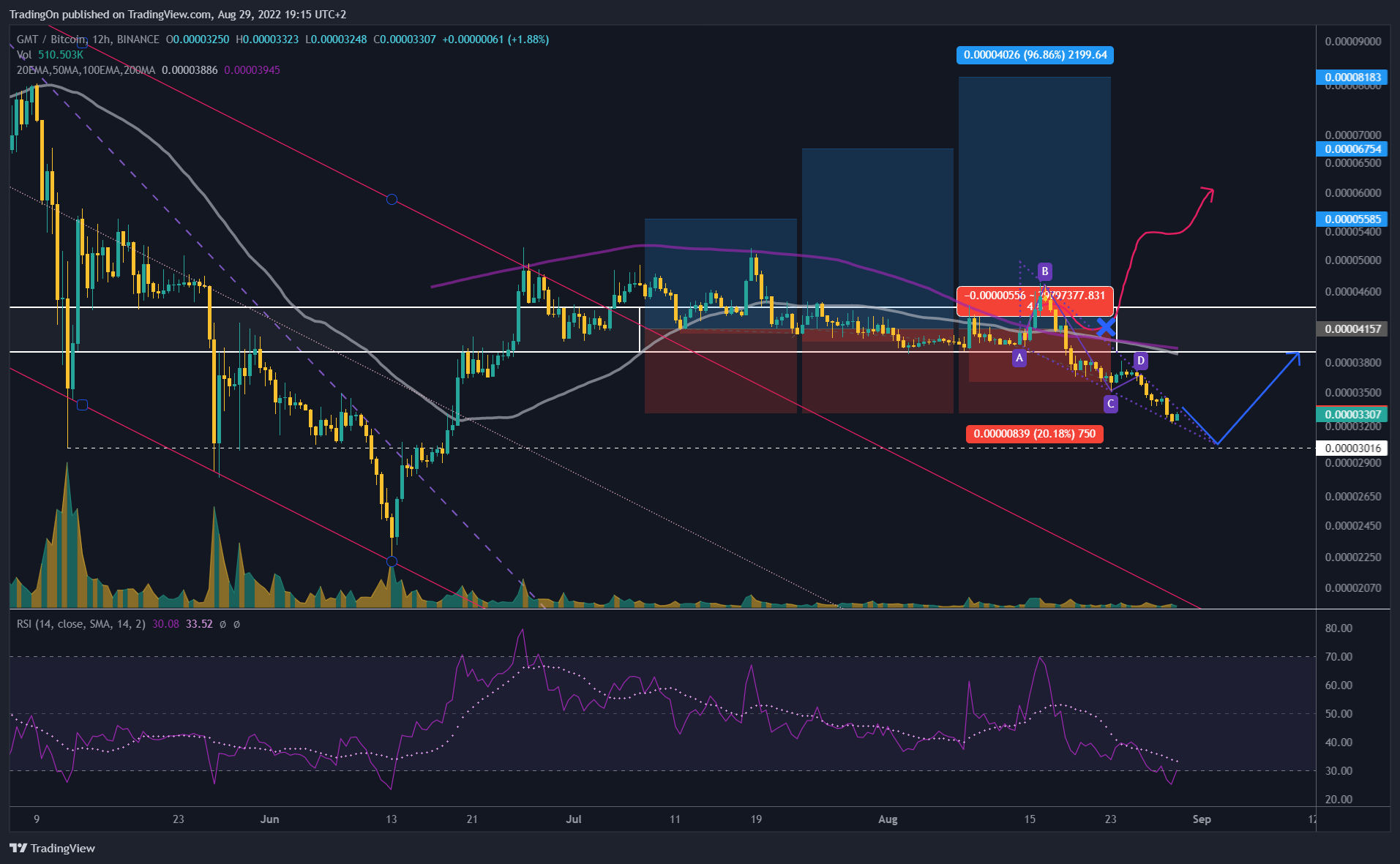 BINANCE:GMTBTC Chart Image by TradingOn