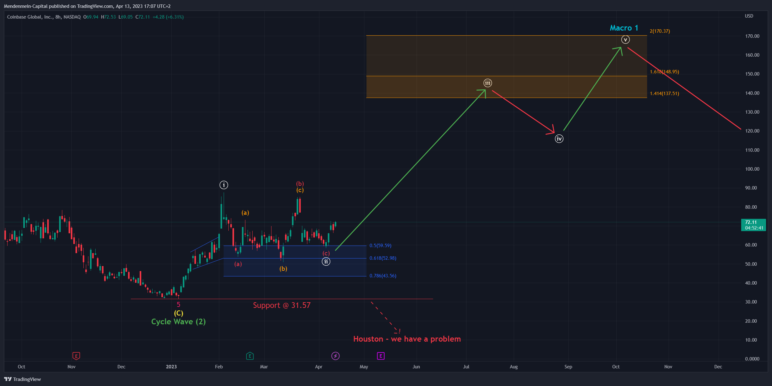 NASDAQ:COIN Chart Image by Mendenmein-Capital