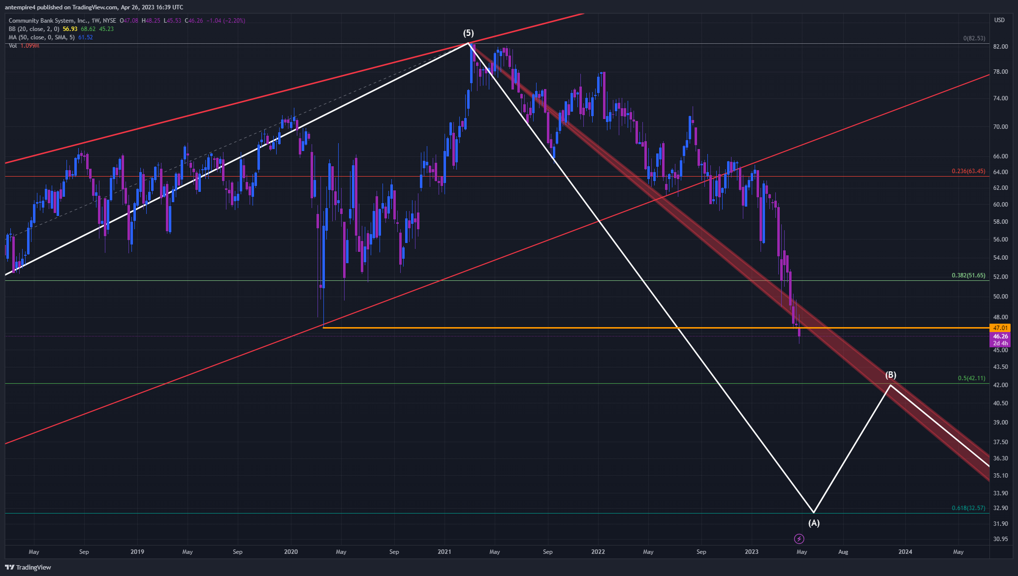 NYSE:CBU Chart Image by antempire4