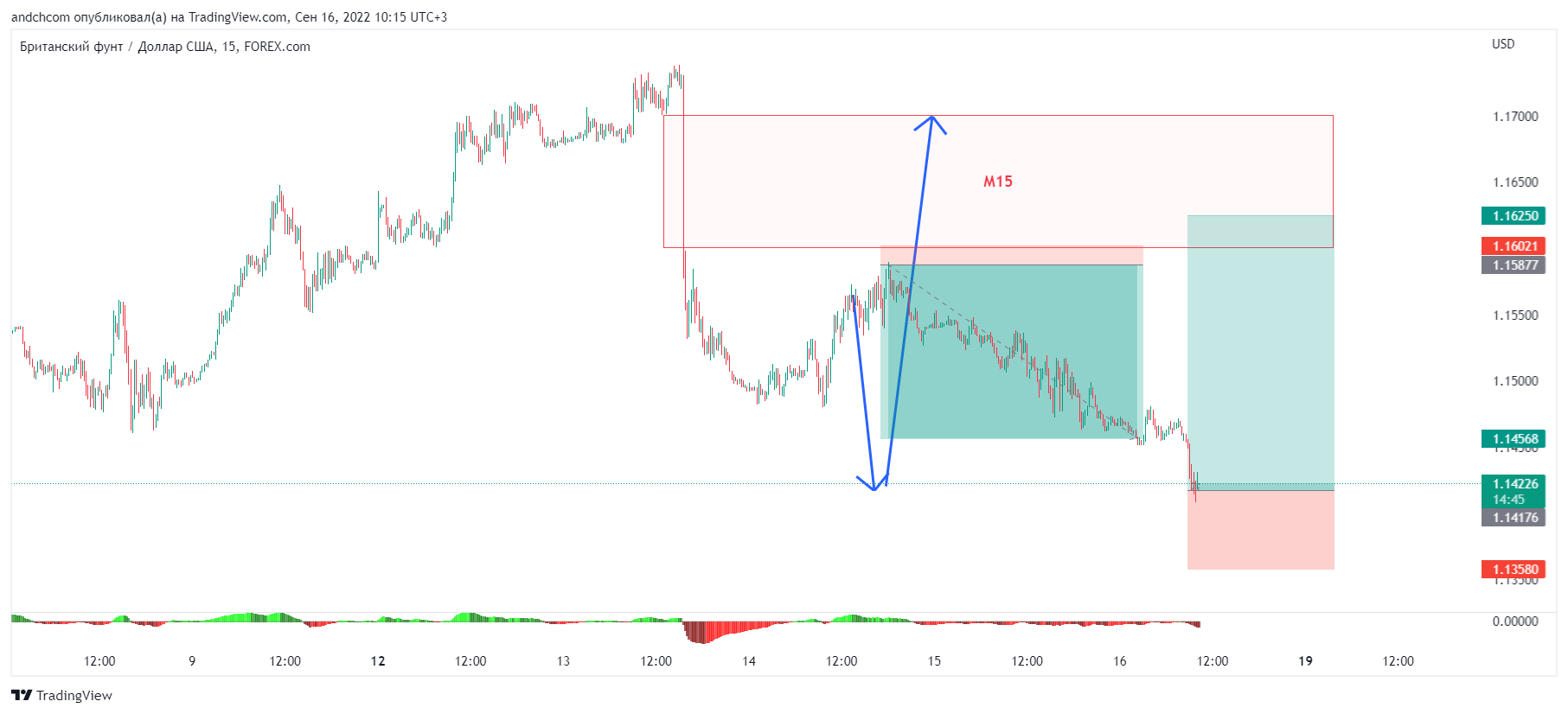 FOREXCOM:GBPUSD Chart Image by andchcom