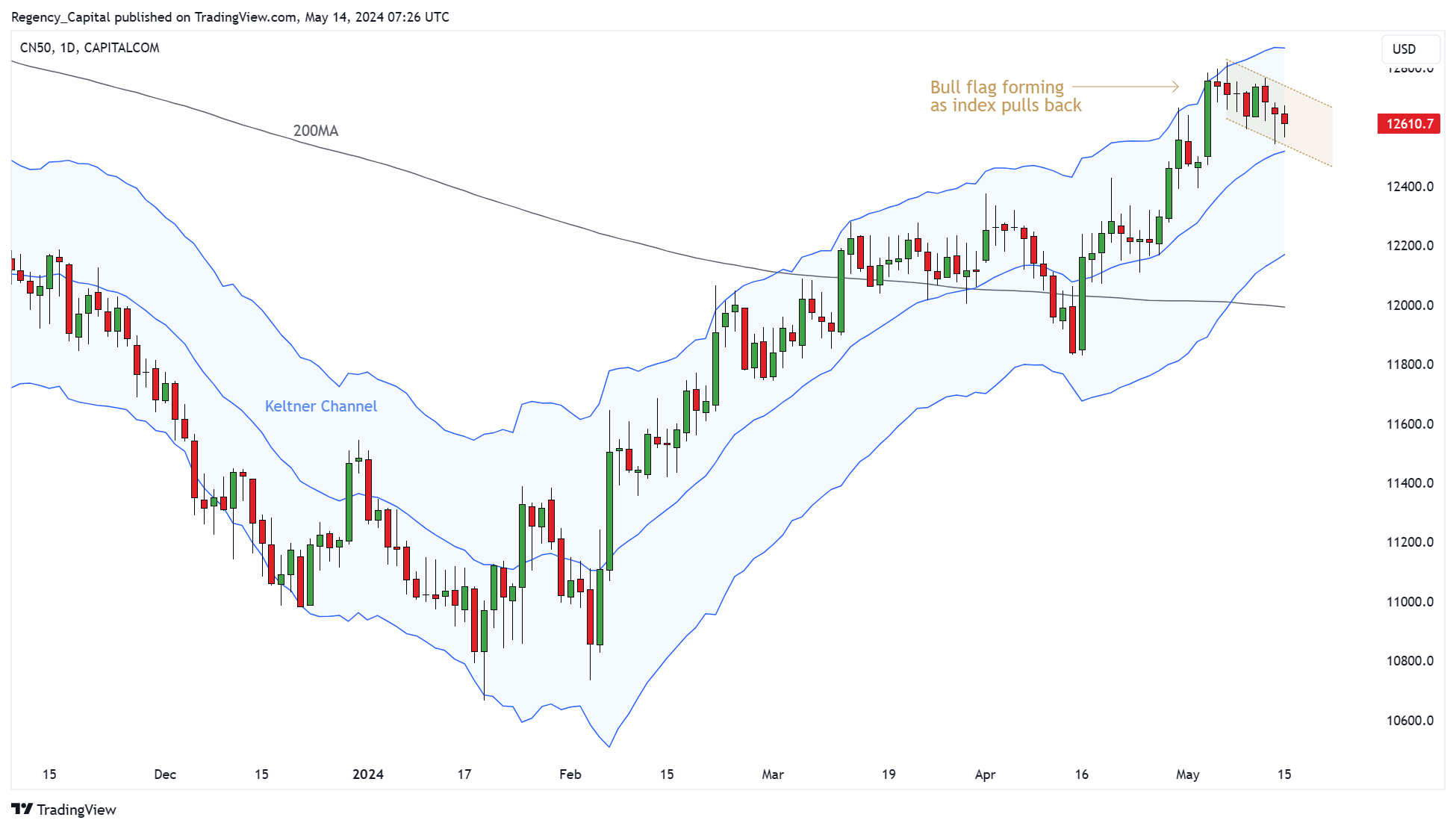 CAPITALCOM:CN50 Chart Image by Regency_Capital