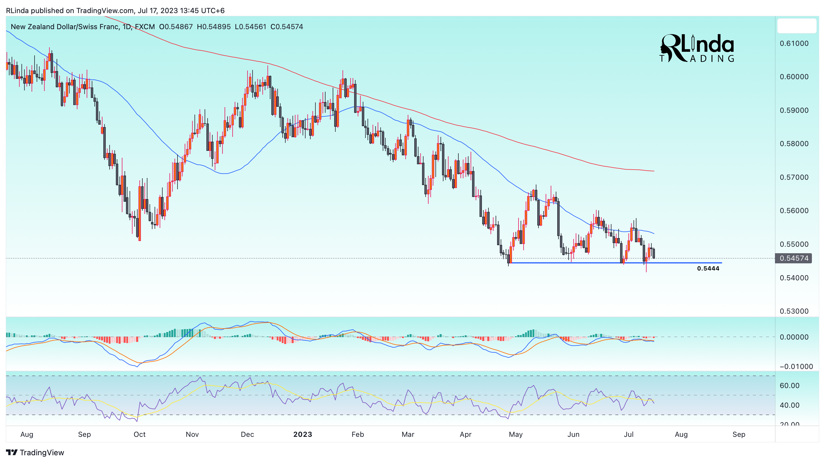 FX:NZDCHF Chart Image by RLinda