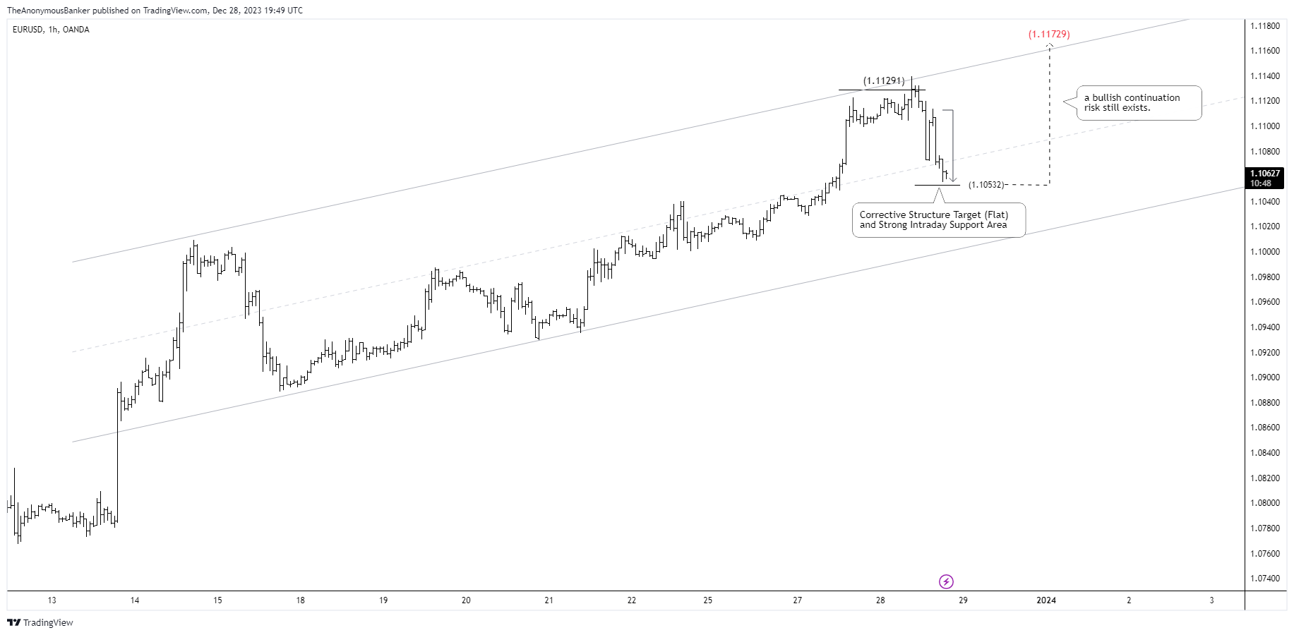 OANDA:EURUSD Chart Image by TheAnonymousBanker