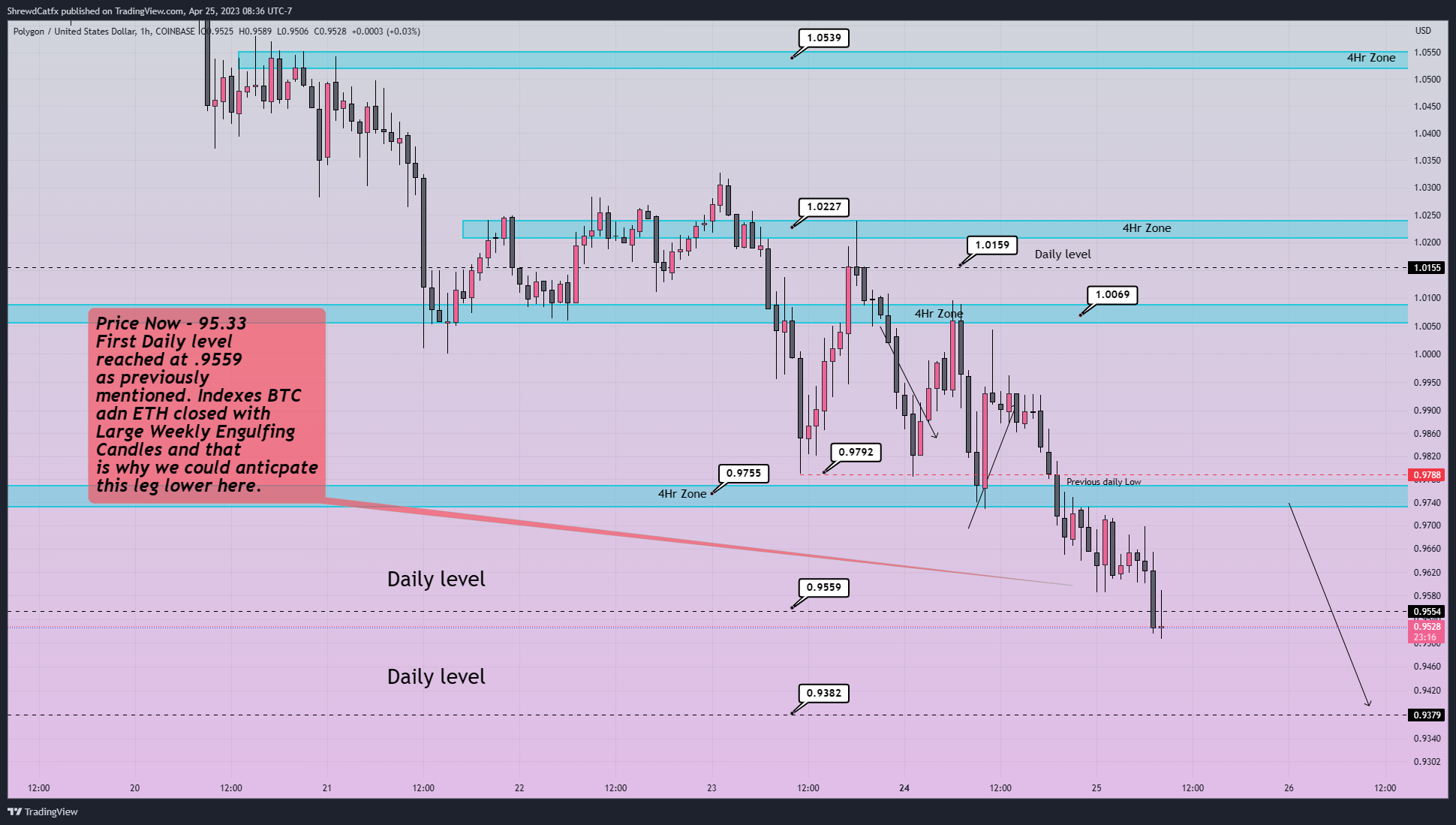 COINBASE:MATICUSD Chart Image by ShrewdCatfx