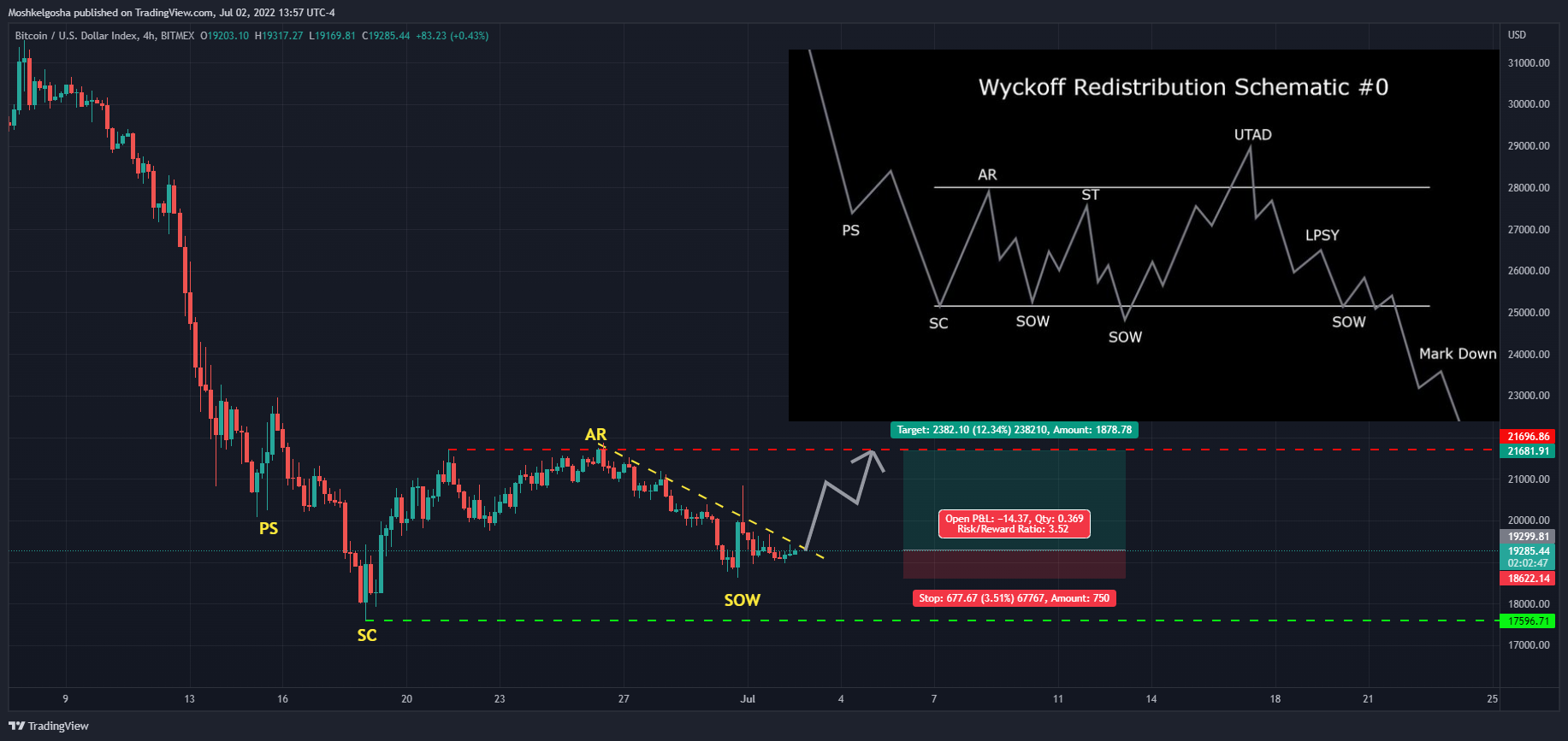BITMEX:XBT Chart Image by Moshkelgosha