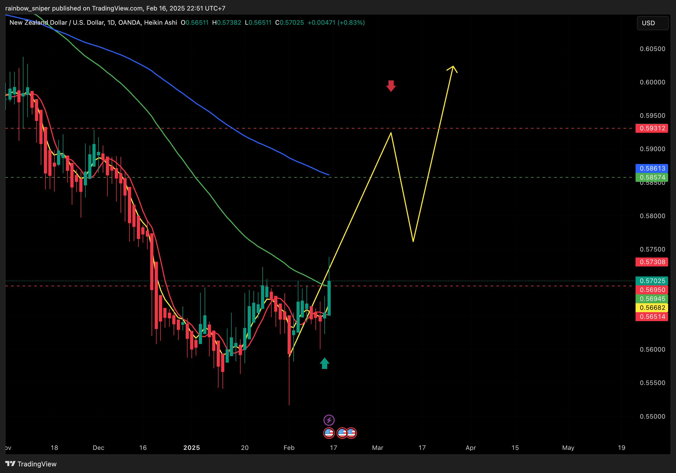 OANDA:NZDUSD Chart Image by rainbow_sniper