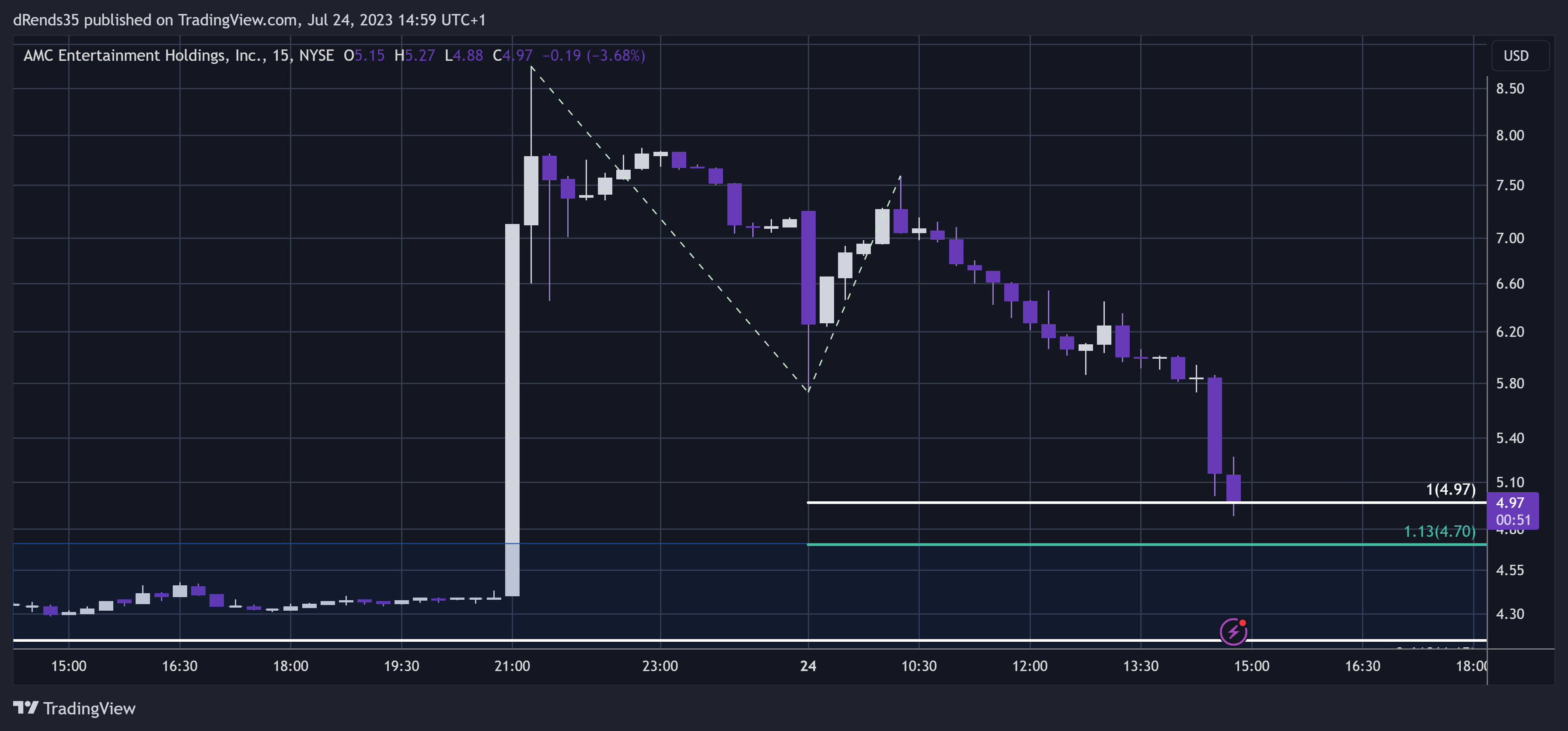 NYSE:AMC Chart Image by dRends35