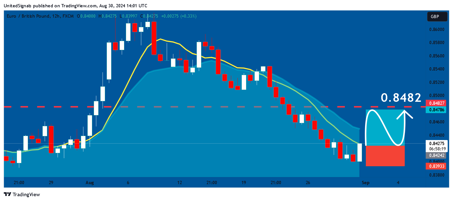 FX:EURGBP Chart Image by UnitedSignals