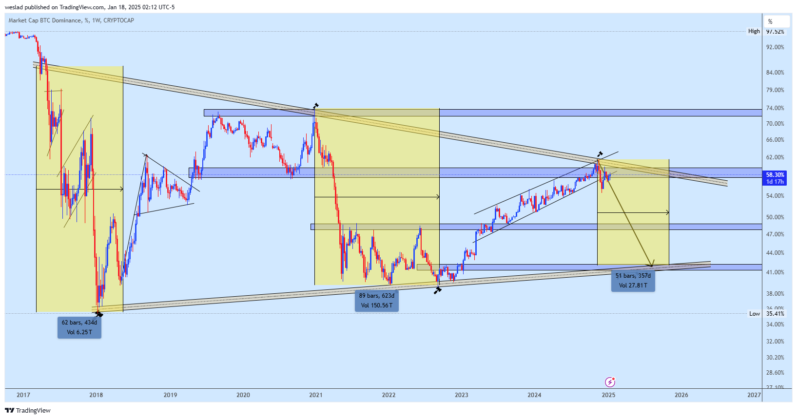 CRYPTOCAP:BTC.D Chart Image by weslad