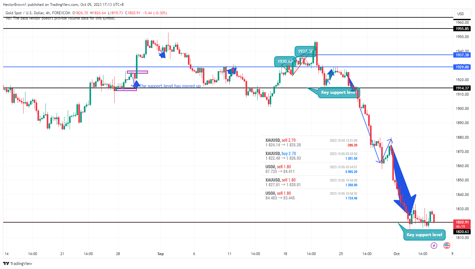 FOREXCOM:XAUUSD Chart Image by HectorBrown1