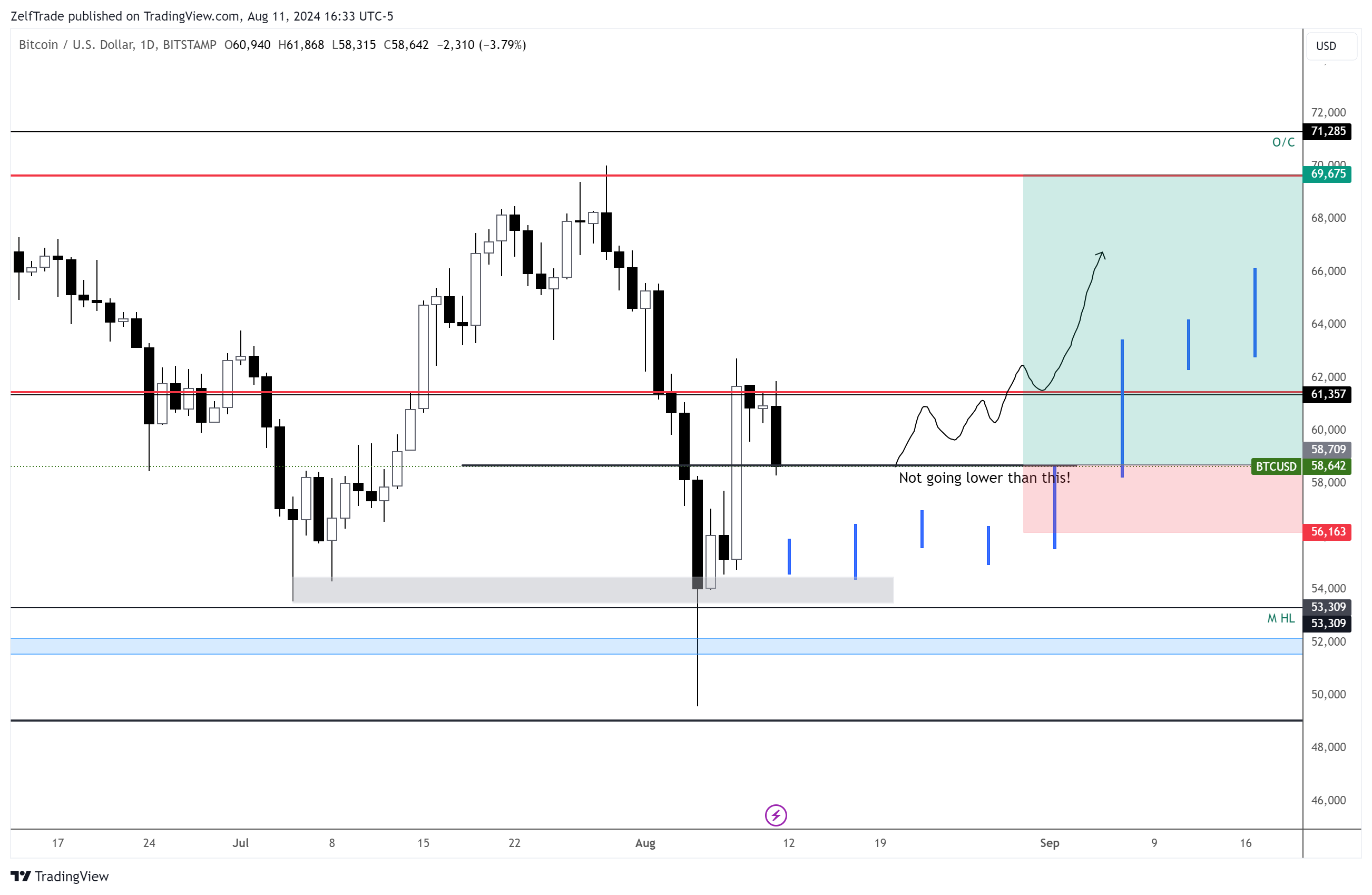 BITSTAMP:BTCUSD Chart Image by ZelfTrade