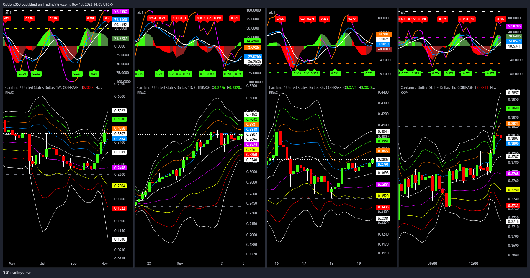 COINBASE:ADAUSD Chart Image by Options360