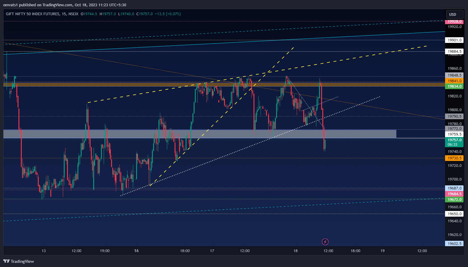 NSEIX:NIFTY1! Chart Image by omvats1