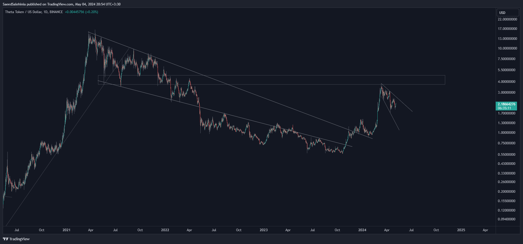 BINANCE:THETAUSD Chart Image by SaeedSalehinia