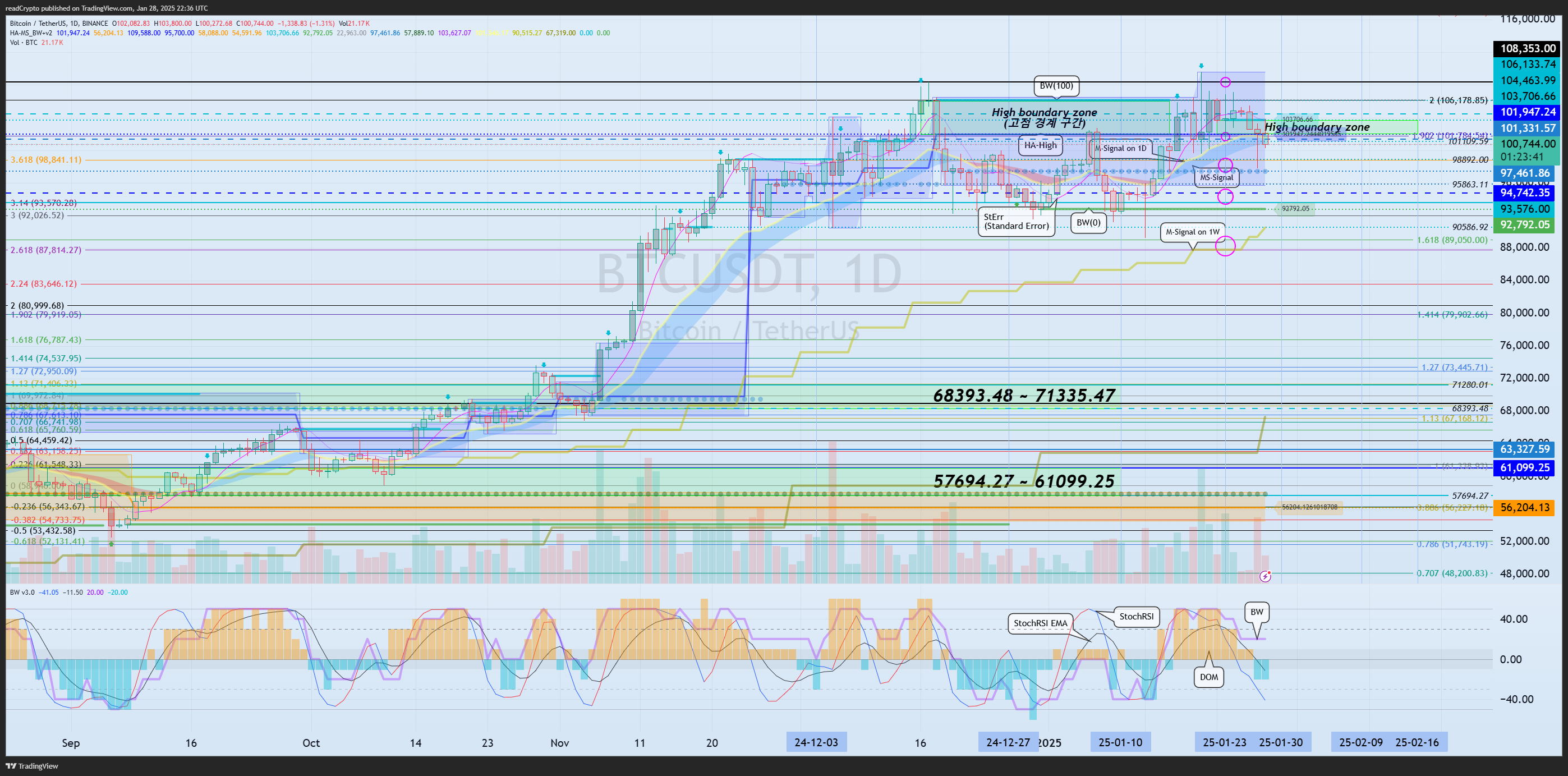 BINANCE:BTCUSDT Chart Image by readCrypto