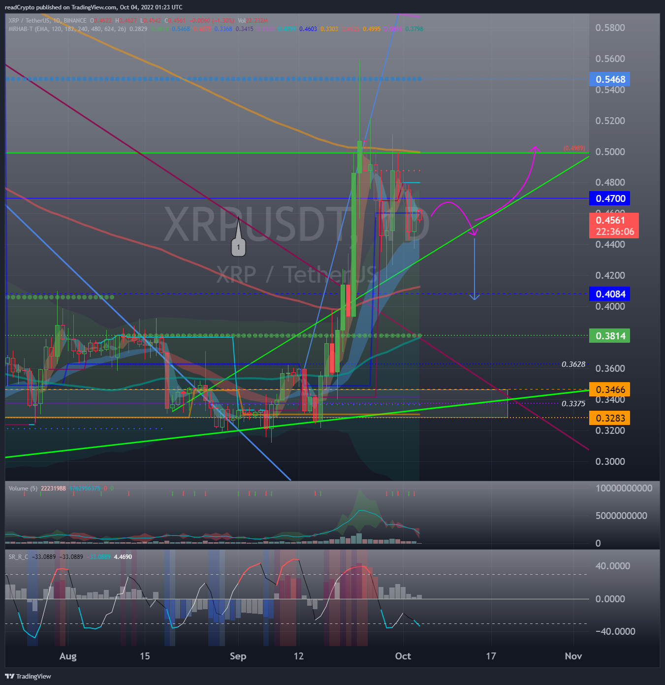 BINANCE:XRPUSDT Chart Image by readCrypto