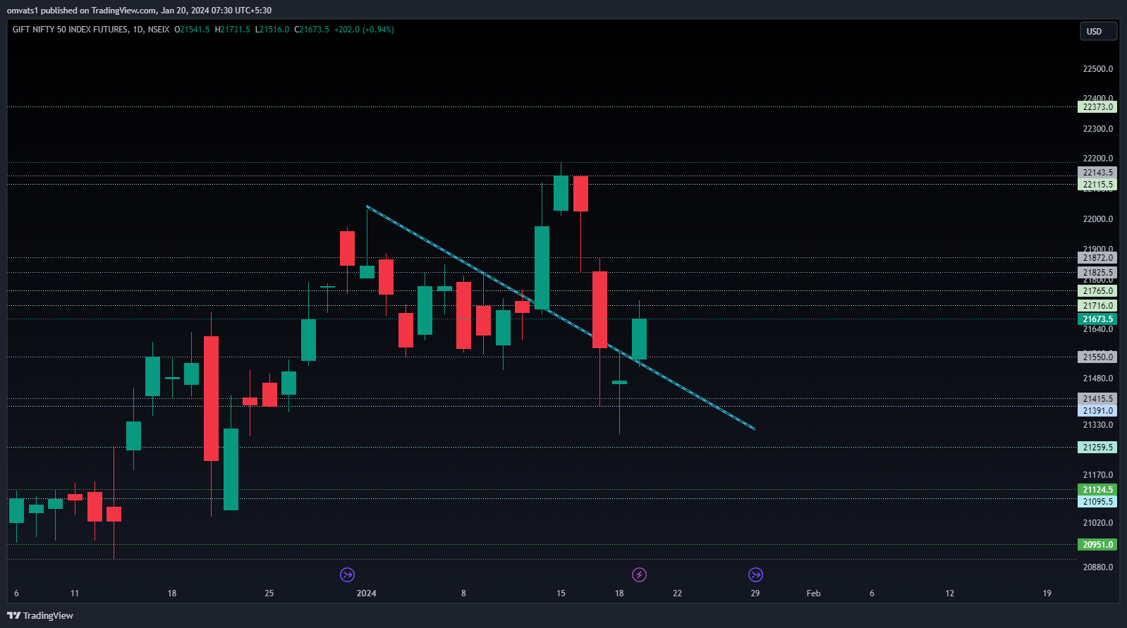 NSEIX:NIFTY1! Chart Image by omvats1