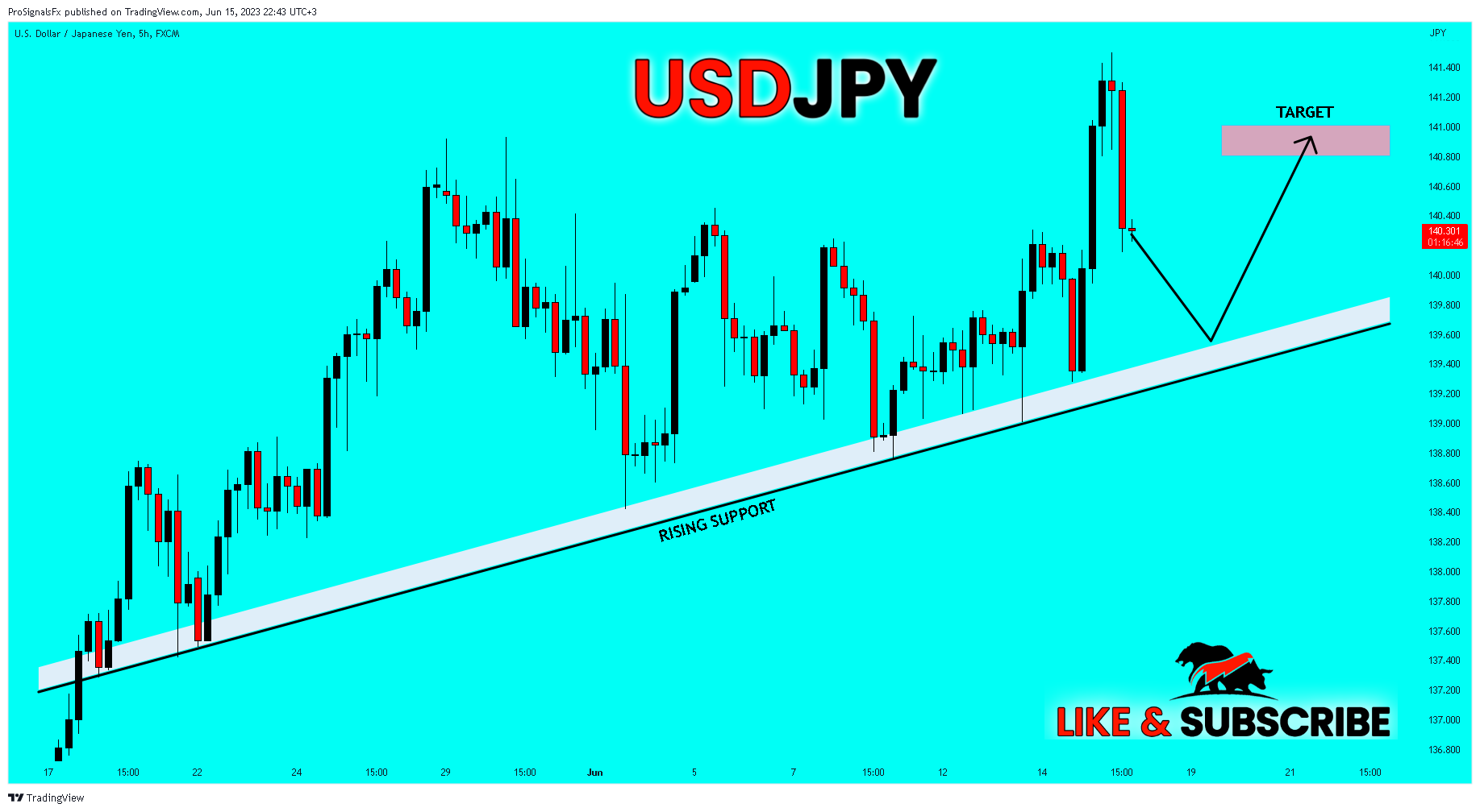 FX:USDJPY Chart Image by ProSignalsFx