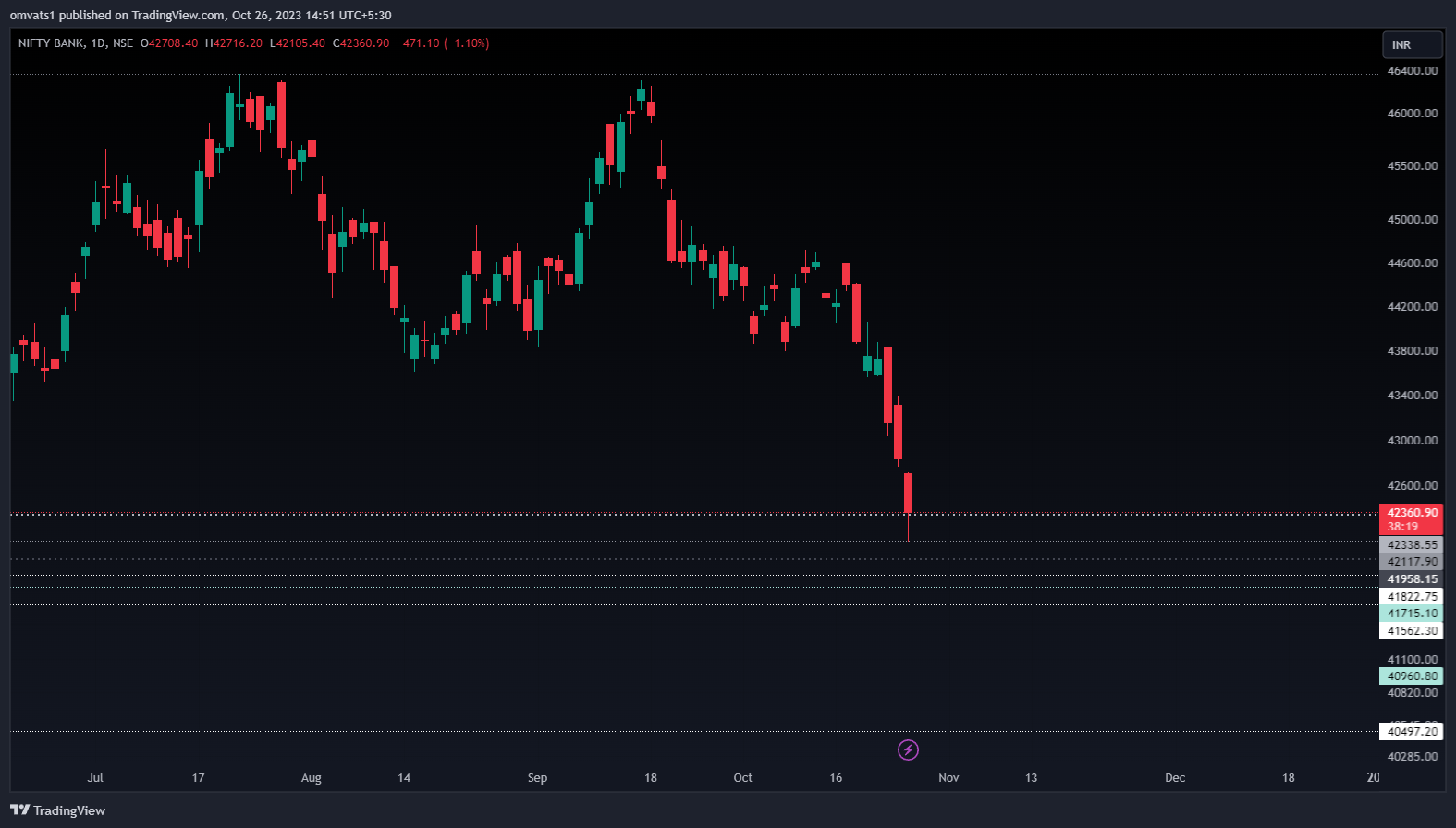NSE:BANKNIFTY Chart Image by omvats1
