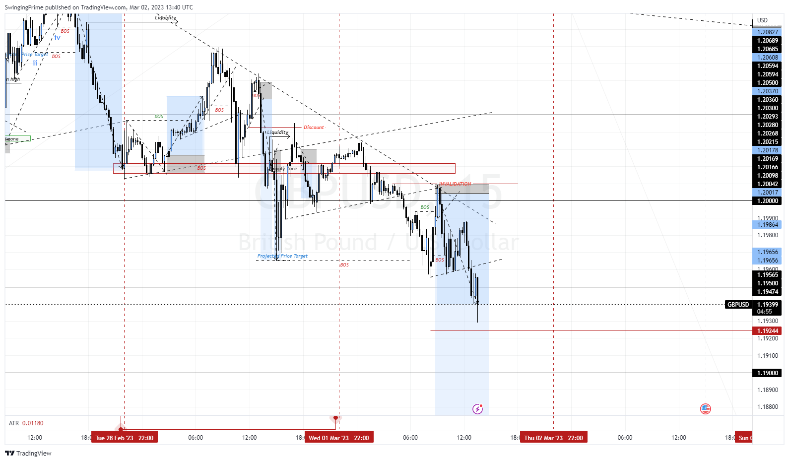 OANDA:GBPUSD Chart Image by SwingingPrime