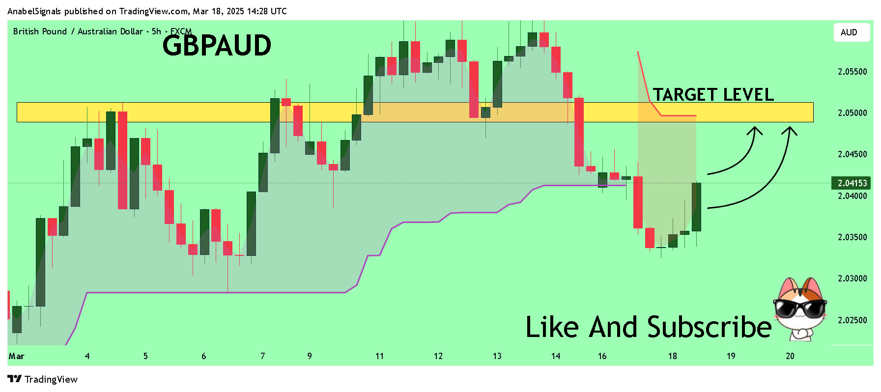 FX:GBPAUD Chart Image by AnabelSignals