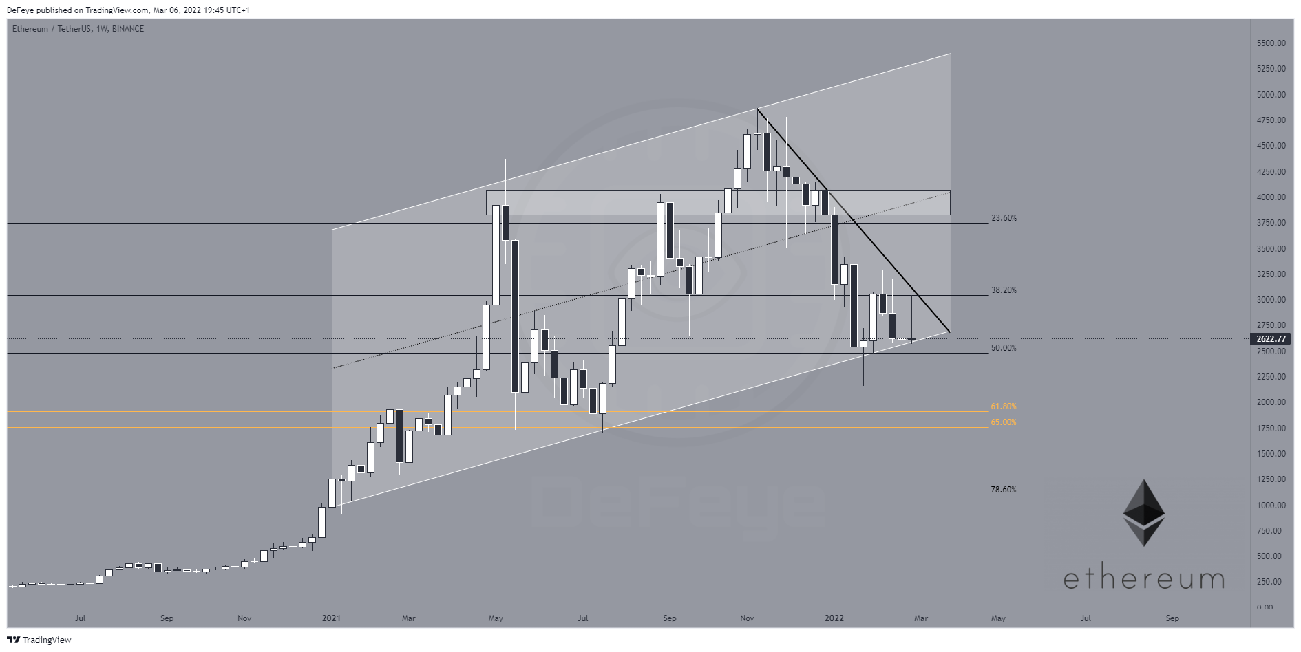BINANCE:ETHUSDT Chart Image by BitcoinEasyIO