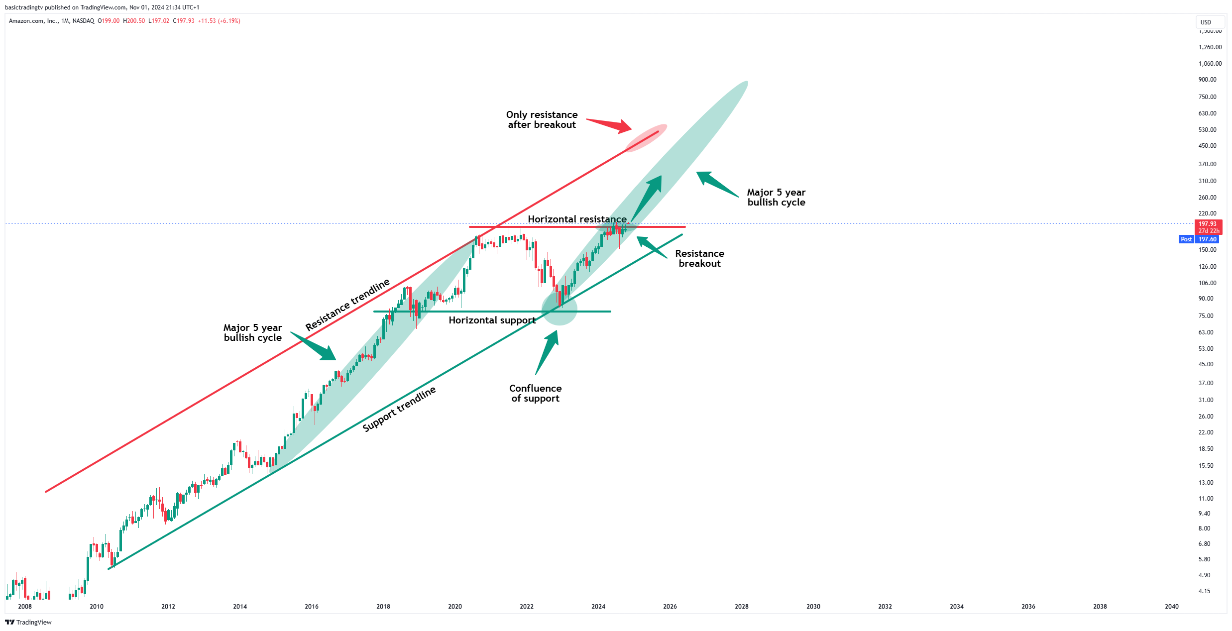 BATS:AMZN Chart Image by basictradingtv