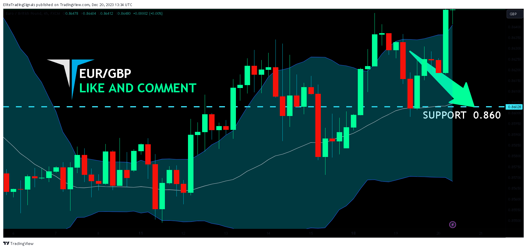 FX:EURGBP Chart Image by EliteTradingSignals